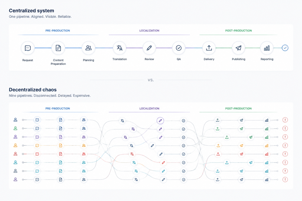 9-times-the-work-in-localization localization streamlined vs chaotic process